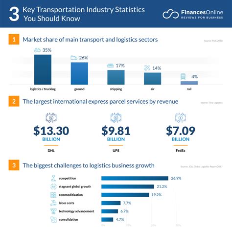 Transportation Sector Data And Statistics In Nigeria