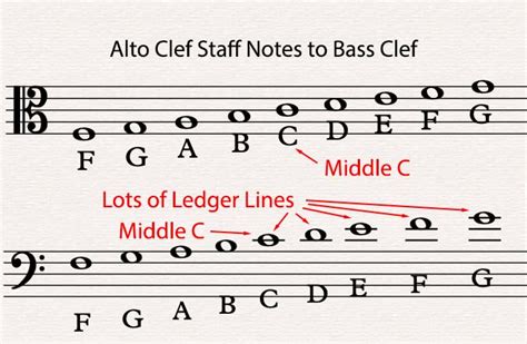 Transposing Notes In The Alto Clef Worksheet Live Alto Clef Worksheet - Alto Clef Worksheet