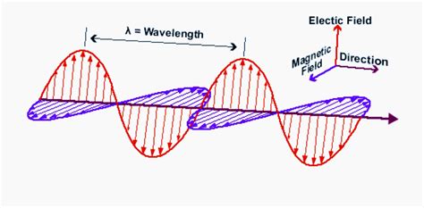 Transverse Electromagnetic Waves