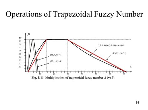 Read Online Trapezoidal Approximation Of Fuzzy Numbers 