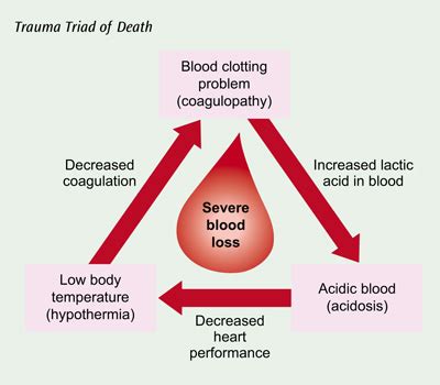 Trauma Triad Of Death