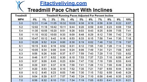 treadmill pace chart 4.3 mph Mile Conversion Chart Running