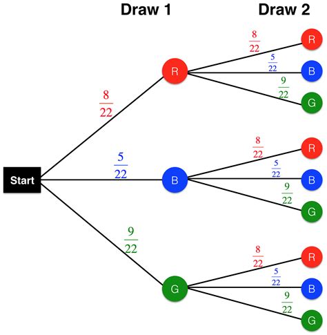 Tree Diagram Probability Calculator Free Download On Line Probability Tree Diagram Worksheet And Answers - Probability Tree Diagram Worksheet And Answers