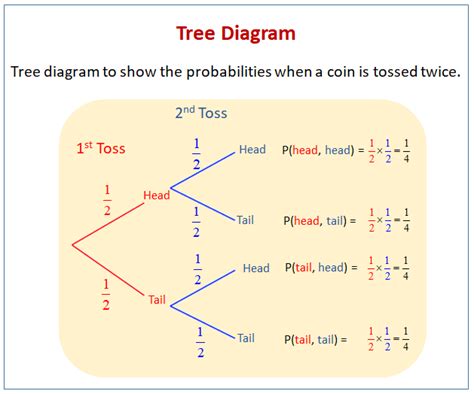 Tree Diagrams Video Lessons Examples And Solutions Probability Tree Diagram Worksheet And Answers - Probability Tree Diagram Worksheet And Answers