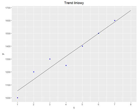 trend liniowy