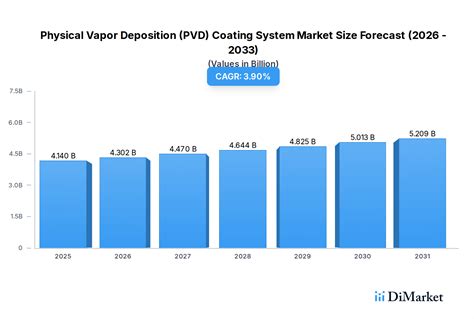 Trends In Pvd Coating Technologies And Their Markets