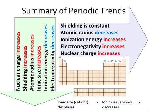 Trends In The Periodic Table Home Learning Beyond Trends Of The Periodic Table Worksheet - Trends Of The Periodic Table Worksheet