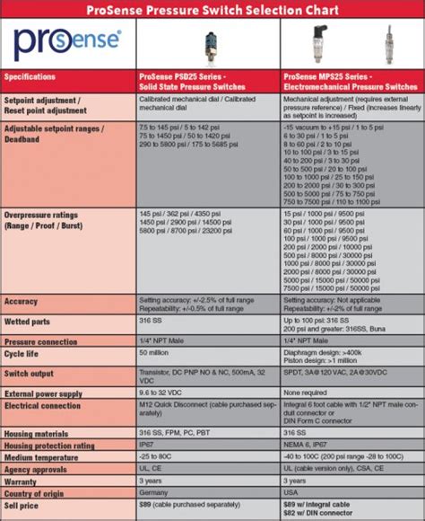 Read Tri Delta Pressure Switch Cross Reference 