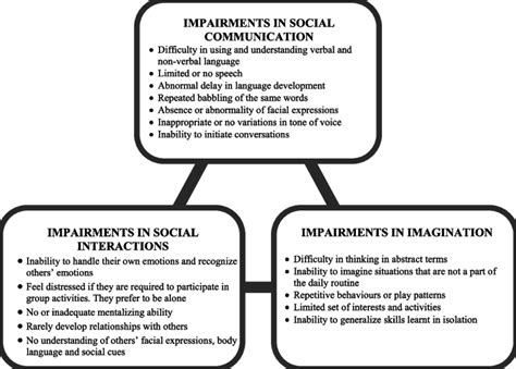 Triad Of Impairments
