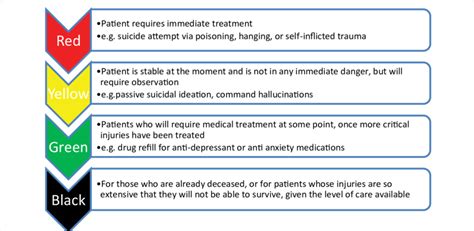 Triage Color Coding