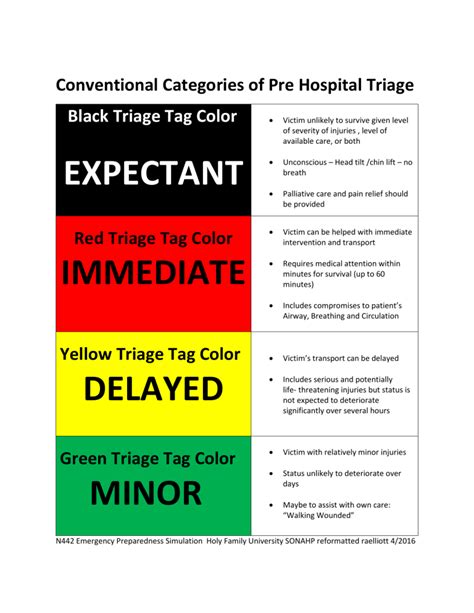 Triage Colour Coding