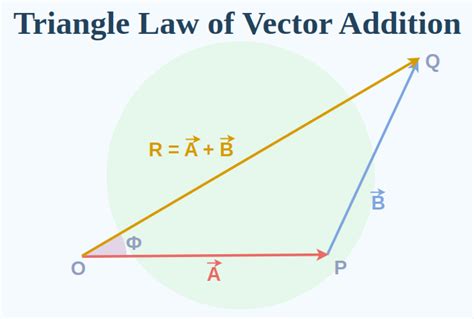 Triangle Law Of Forces