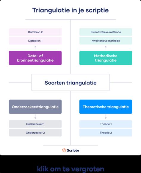 triangulatie methode