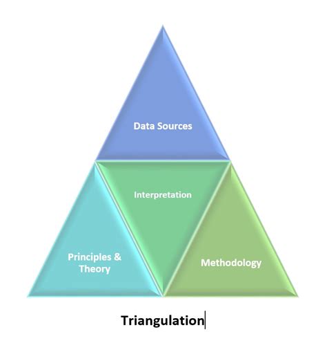 Triangulation In Research