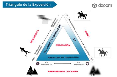 Triangulo De Exposicion
