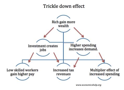 Trickle Down Effect Adalah