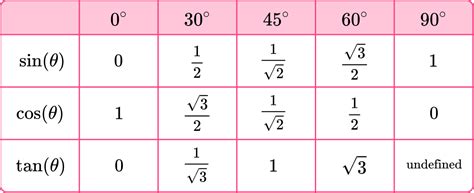 Trig Values Table 0 To 360 Degrees Pdf