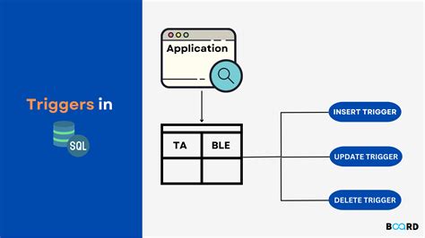 Trigger In Dbms