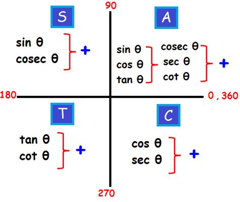 Trigonometric Quadrant Table