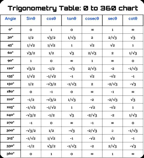 Trigonometry Table 0 360