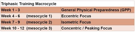 Triphasic Training