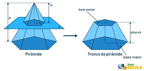 Tronco De Pirámide