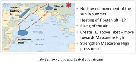 Tropical Easterly Jet Stream