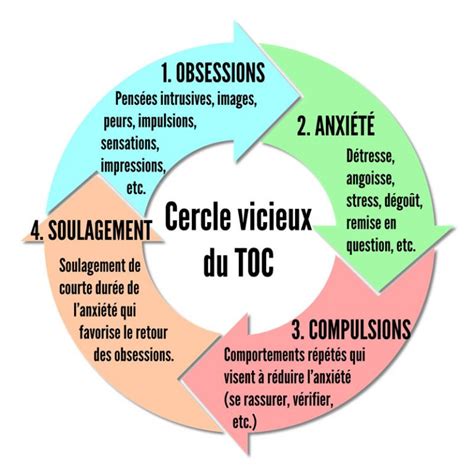 Trouble Obsessionnel Compulsif