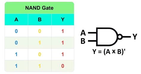 Truth Table For A Nand Gate