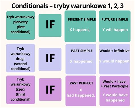 Tryb Warunkowy Angielski