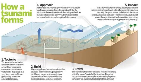 Tsunamis Revisited Nature Geoscience Tsunamis Science - Tsunamis Science