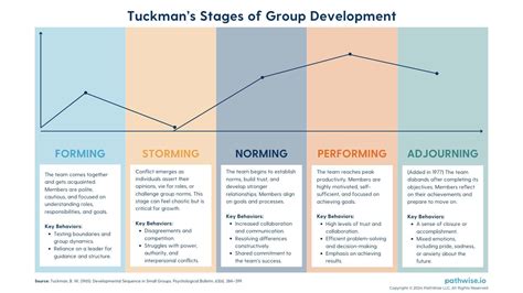 Tuckman's Group Development Model