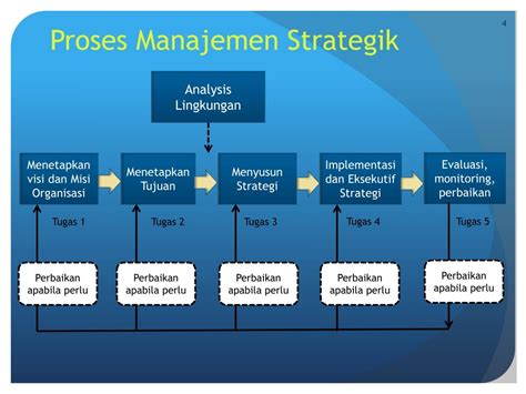 tujuan dari proses manajemen strategi