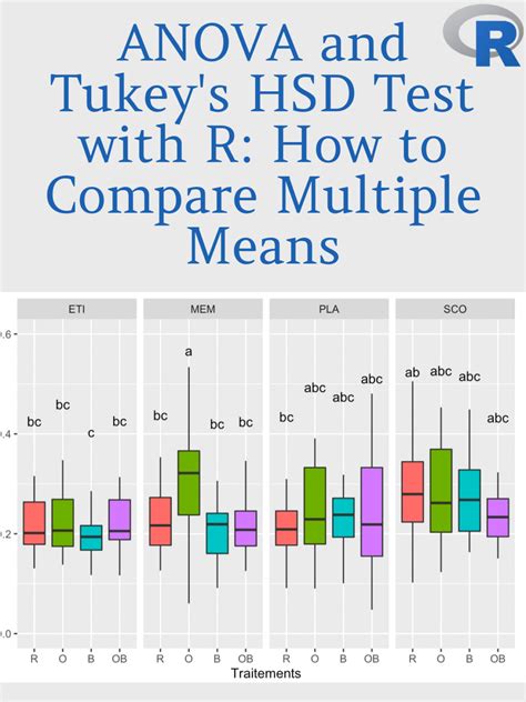 tukey hsd in r commander library