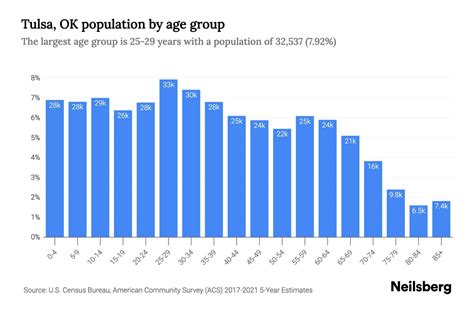 tulsa oklahoma population
