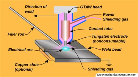 Tungsten Gas Welding