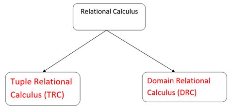 Tuple Relational Calculus In Dbms