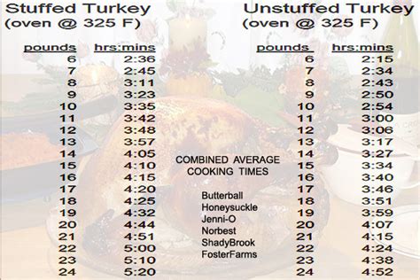 Turkey Cooking Chart Time