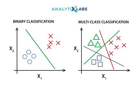 Turning Multi Class Classification Binary