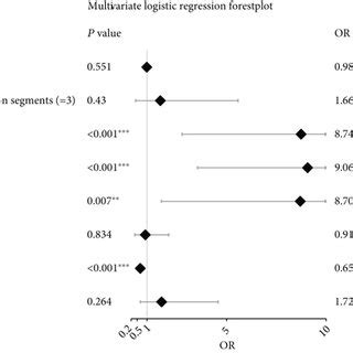 Tutorial On Multivariate Logistic Regression
