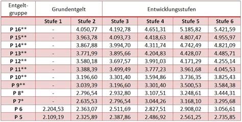 Tvöd p5 stufe 5