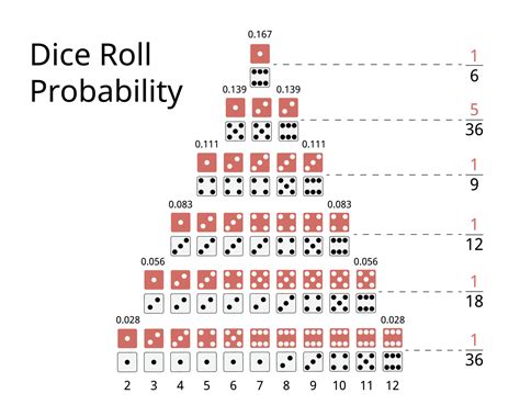 two dice probability chart backgammon