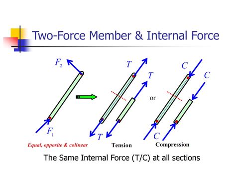 Two Force Member