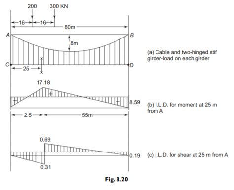 two hinge stiffening girders