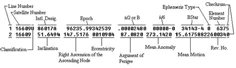 Two Line Element Set