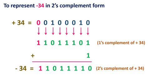 Two S Complement Representation