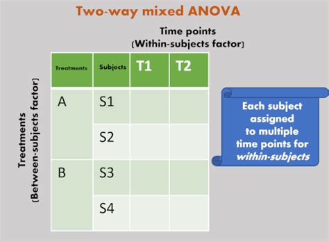 Two Way Mixed Anova Open University