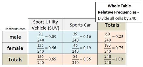 Two Way Relative Frequency Table Answer