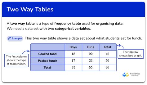 Two Way Tables Gcse Maths Steps Examples Amp Twoway Table Probability Worksheet - Twoway Table Probability Worksheet