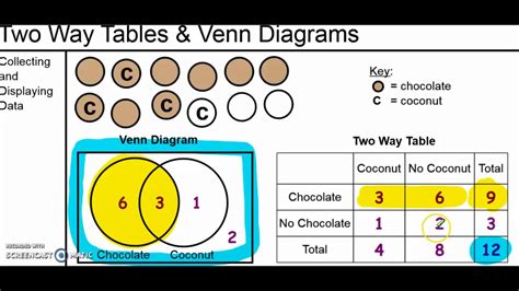 Two Way Tables Venn Diagrams And Probability Khan Twoway Table Probability Worksheet - Twoway Table Probability Worksheet
